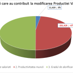 Factorii care au contribuit la modificarea Productiei Vandute