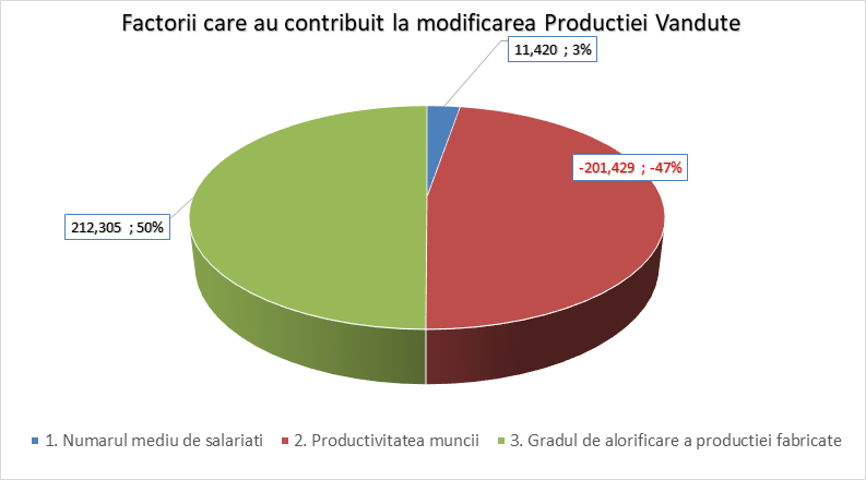 Factorii care au contribuit la modificarea Productiei Vandute