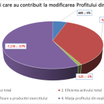 Factorii care au contribuit la modificarea Profitului din Exploatare