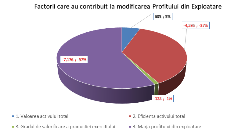 Factorii care au contribuit la modificarea Profitului din Exploatare