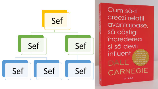 Recenzie carte Cum să-ți creezi relații avantajoase, să câștigi încrederea și să devii influent de Dale Carnegie