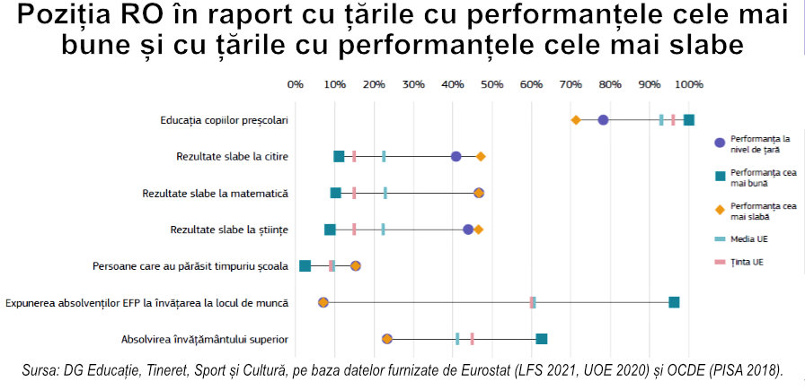 Poziția RO în raport cu țările cu performanțele cele mai bune și cu țările cu performanțele cele mai slabe 
