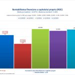 Grafic Rentabilitatea Financiara a Capitalului Propriu